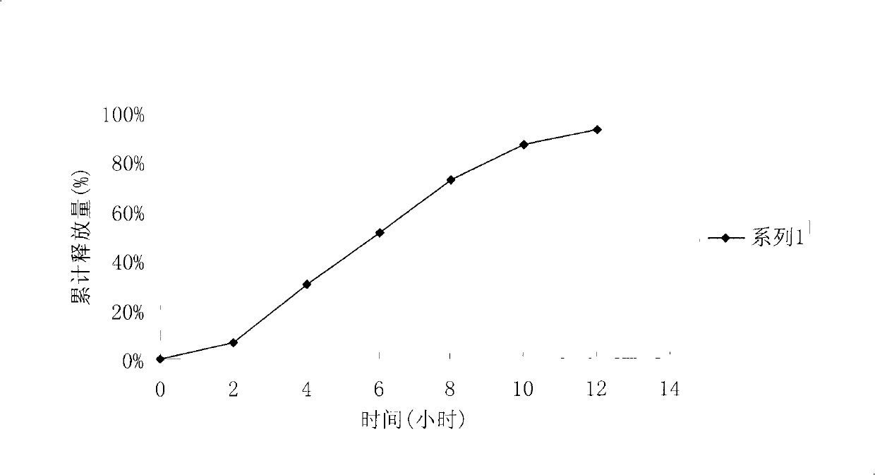 Fenofibrate osmotic pump controlled release preparation and preparation method thereof