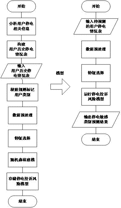 Random forest-based power outage complaint risk prediction method