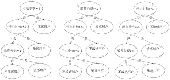 Random forest-based power outage complaint risk prediction method