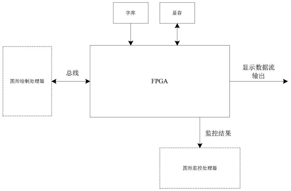 High-security graph generation device based on FPGA