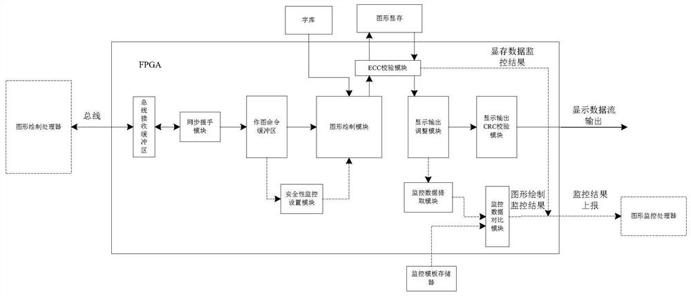 High-security graph generation device based on FPGA