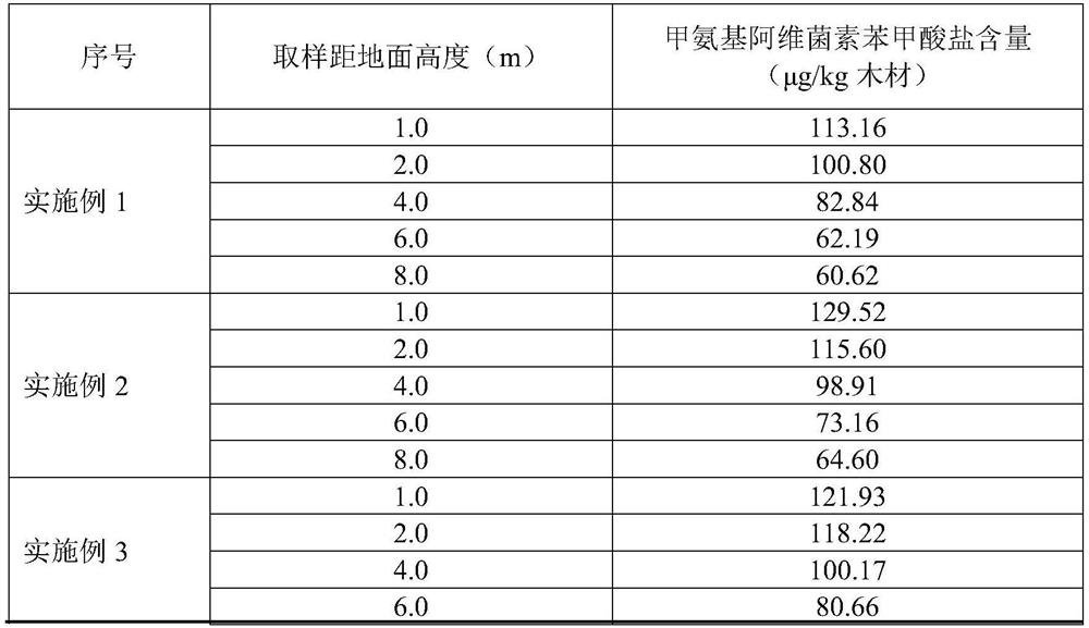 A kind of fast-acting perforated nanoemulsion for the prevention and treatment of pine wood nematode and its application