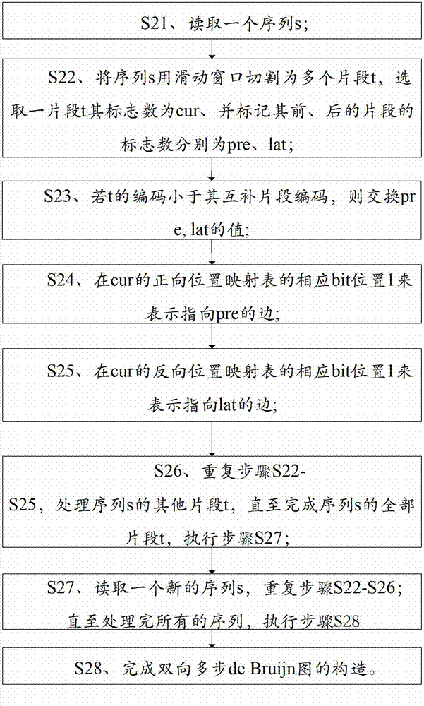 Compressed storage and construction method of two-way multi-step deBruijn graph