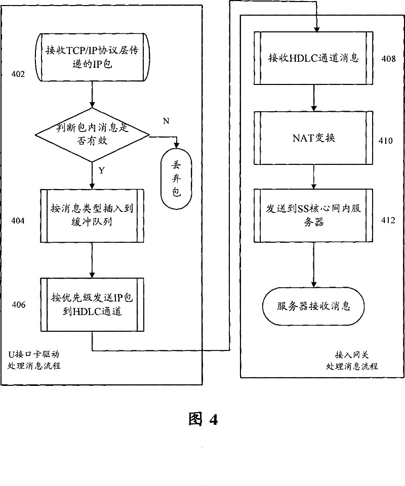 System and method for accessing client end to next network