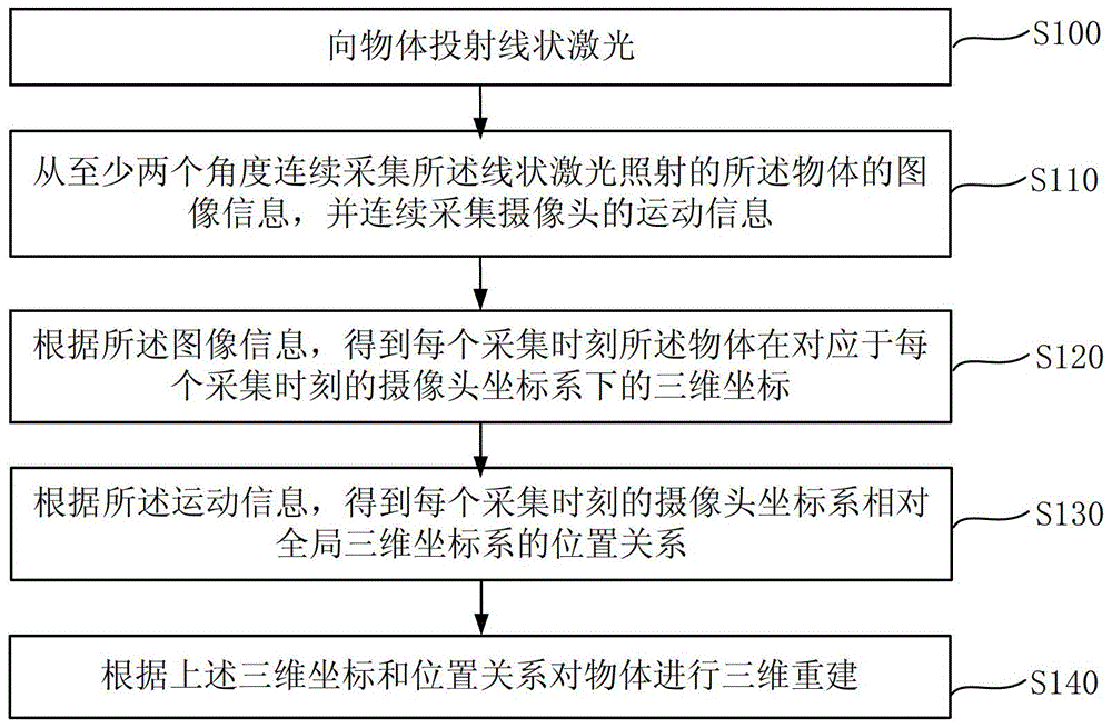 Three-dimension reconstruction method and device, and mobile terminal