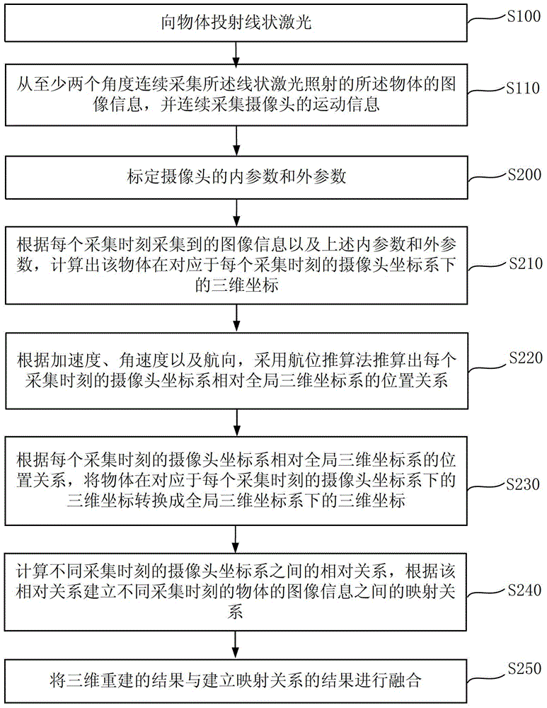 Three-dimension reconstruction method and device, and mobile terminal