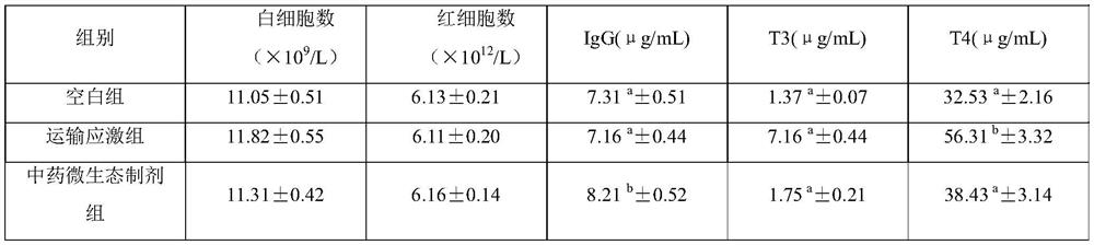 Traditional Chinese medicine microecological preparation for reducing transportation stress harm of animals and preparation method of traditional Chinese medicine microecological preparation