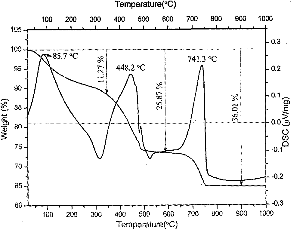 Preparation of pure monoclinic phase thorny-sphere-like lanthanum carbonate oxide (La2O2CO3) three-dimensional multi-stage structure