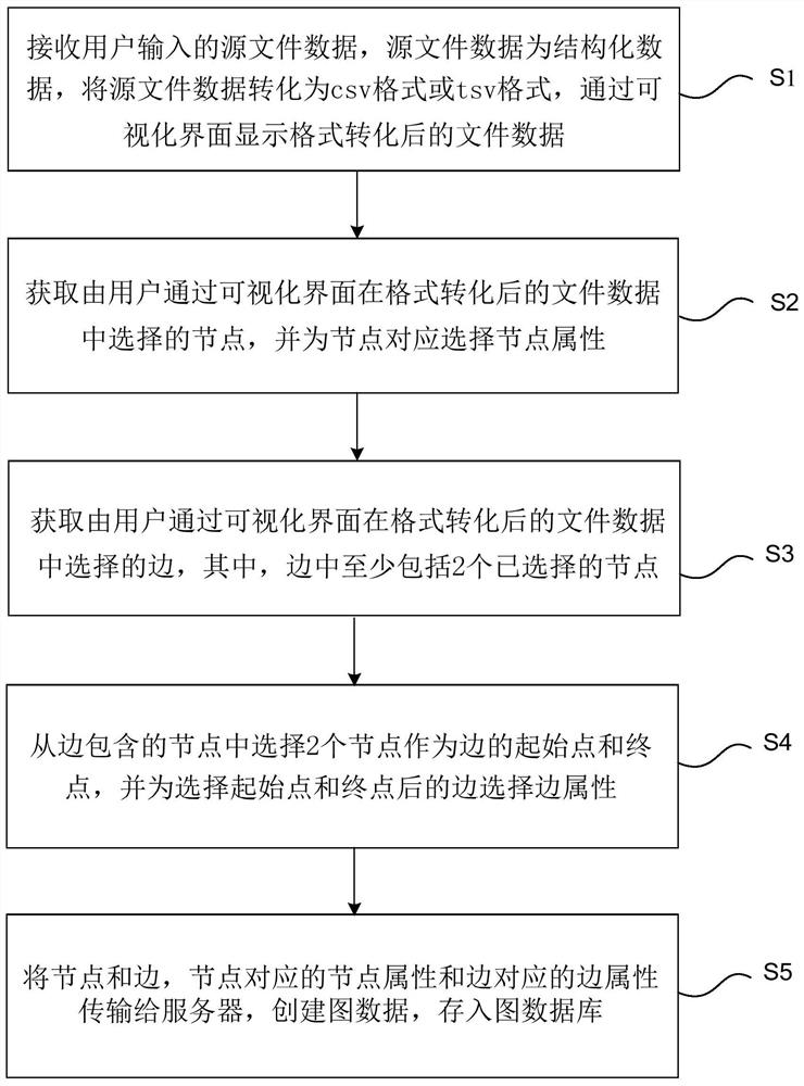 Graph database creation and data loading method, device and medium