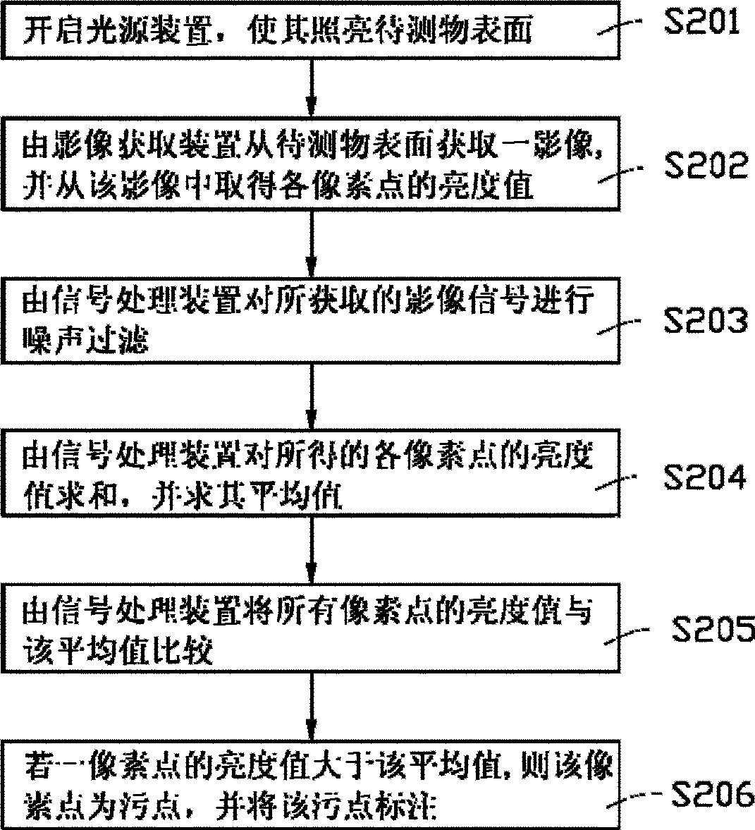 Surface blot detecting system and detecting method thereof