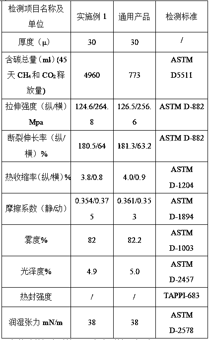 Low-gloss anaerobic biodegradable biaxially oriented polypropylene film