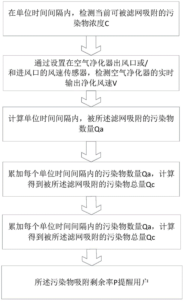 Air purifier and replacement reminding method and device of filter net of air purifier