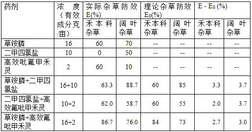 Herbicide composition and application thereof