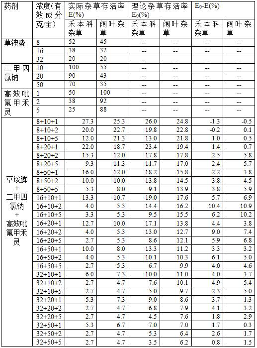 Herbicide composition and application thereof