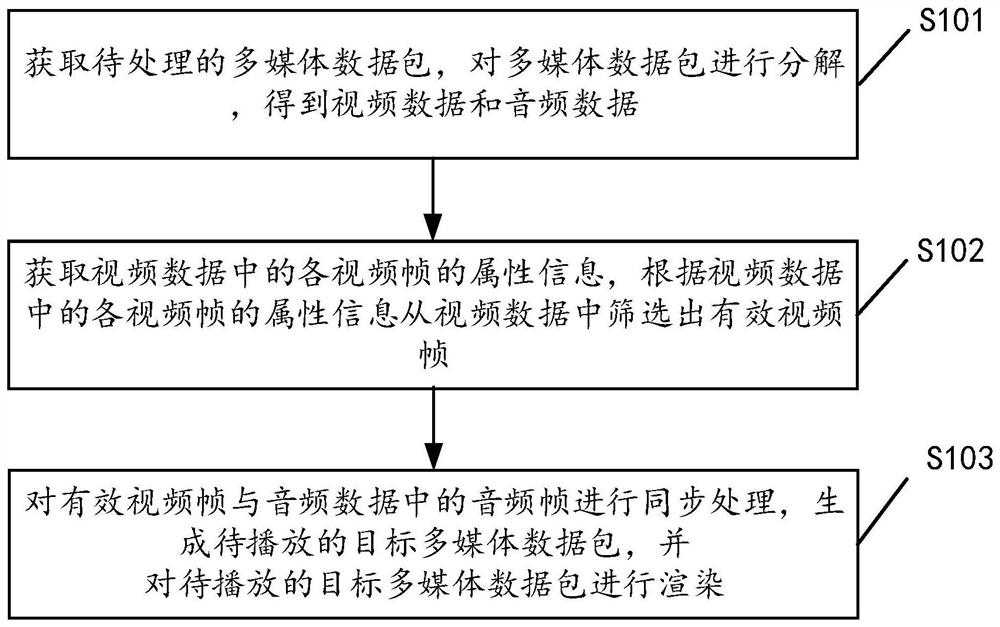 Data processing method, device, storage medium and device