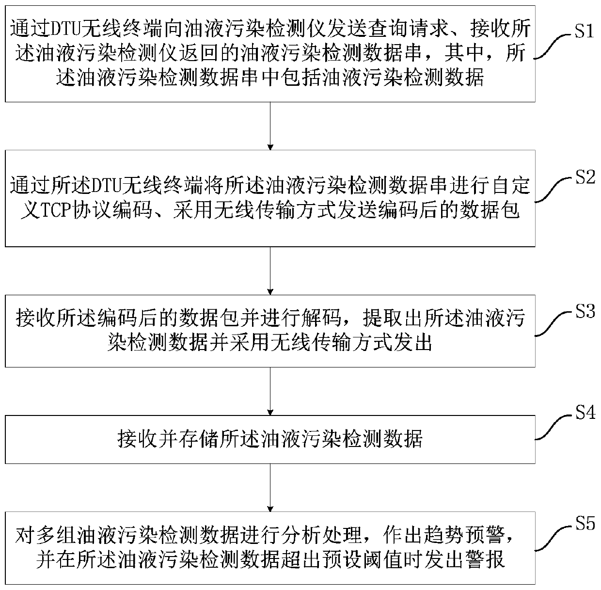 Online oil pollution monitoring system and method