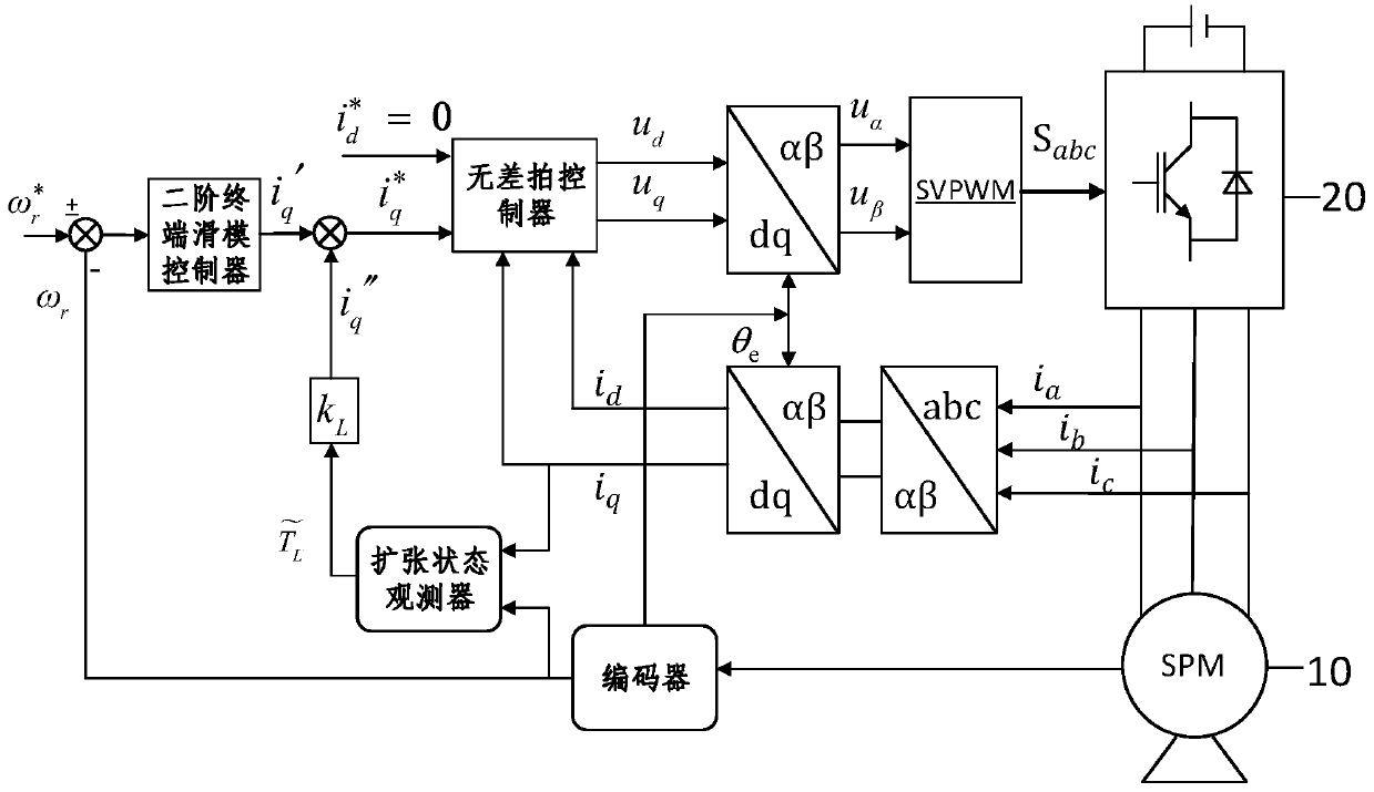 Control method of permanent magnet synchronous motor based on second-order terminal sliding mode