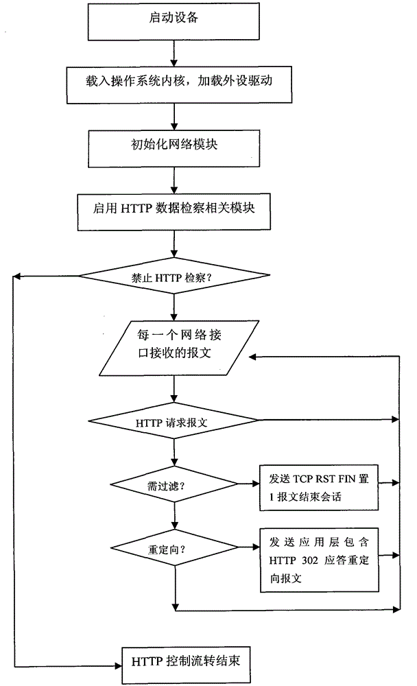 A control method of http data flow based on linux platform