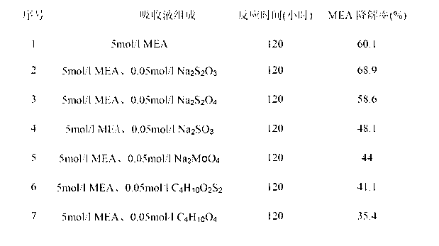 Method for inhibiting degradation of decarburization amine absorbent