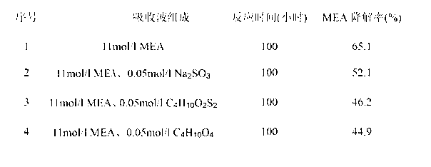 Method for inhibiting degradation of decarburization amine absorbent