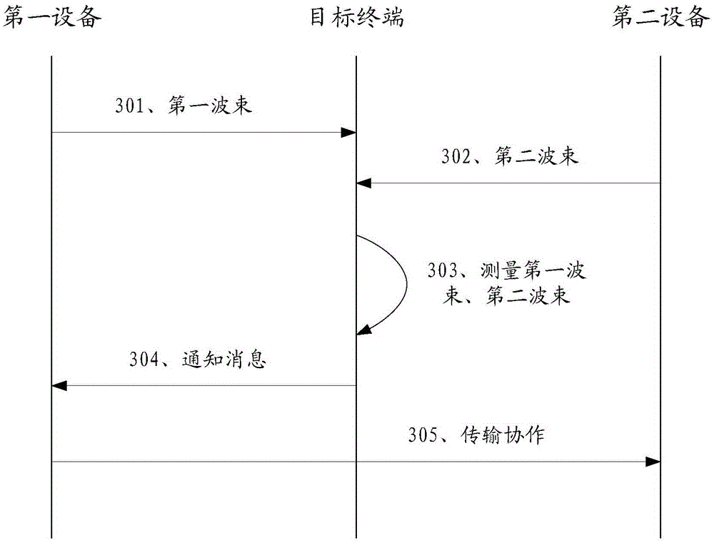 Inter-equipment coordination method, wave beam training method and device