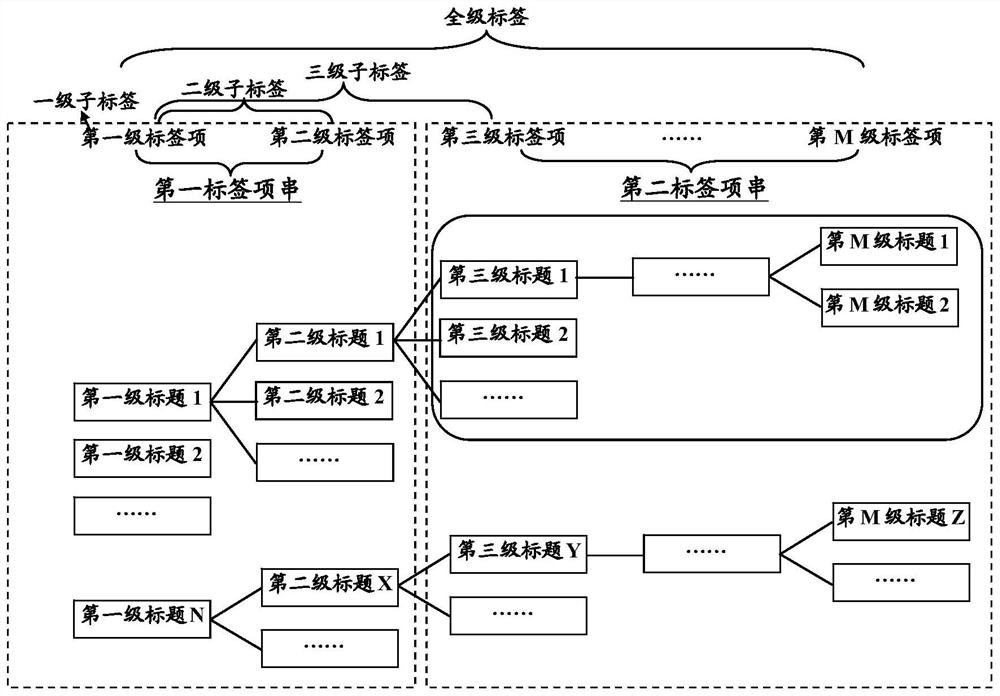 Method and device for carrying out multi-label classification on text data