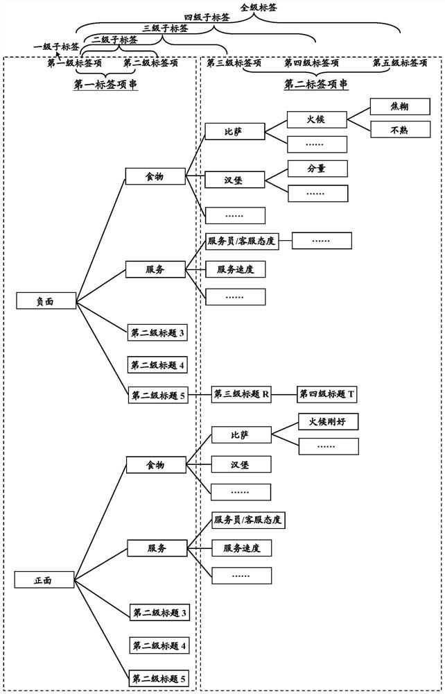 Method and device for carrying out multi-label classification on text data