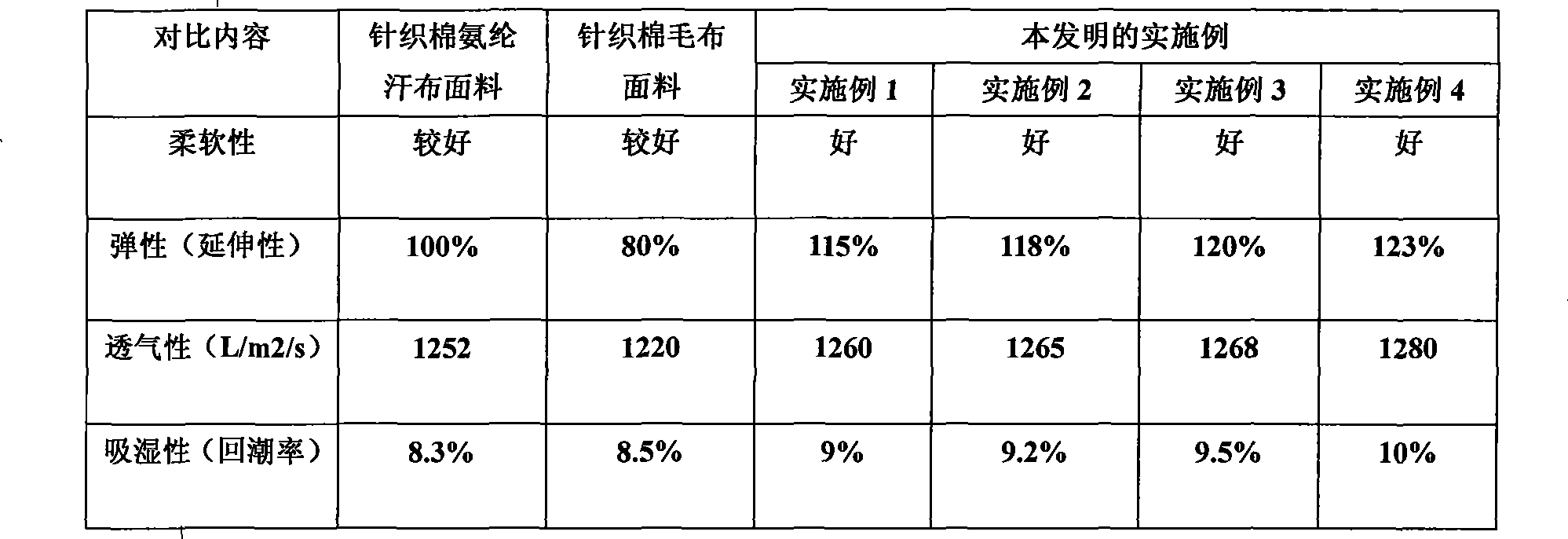 Knitting fabric for clothing and processing method thereof