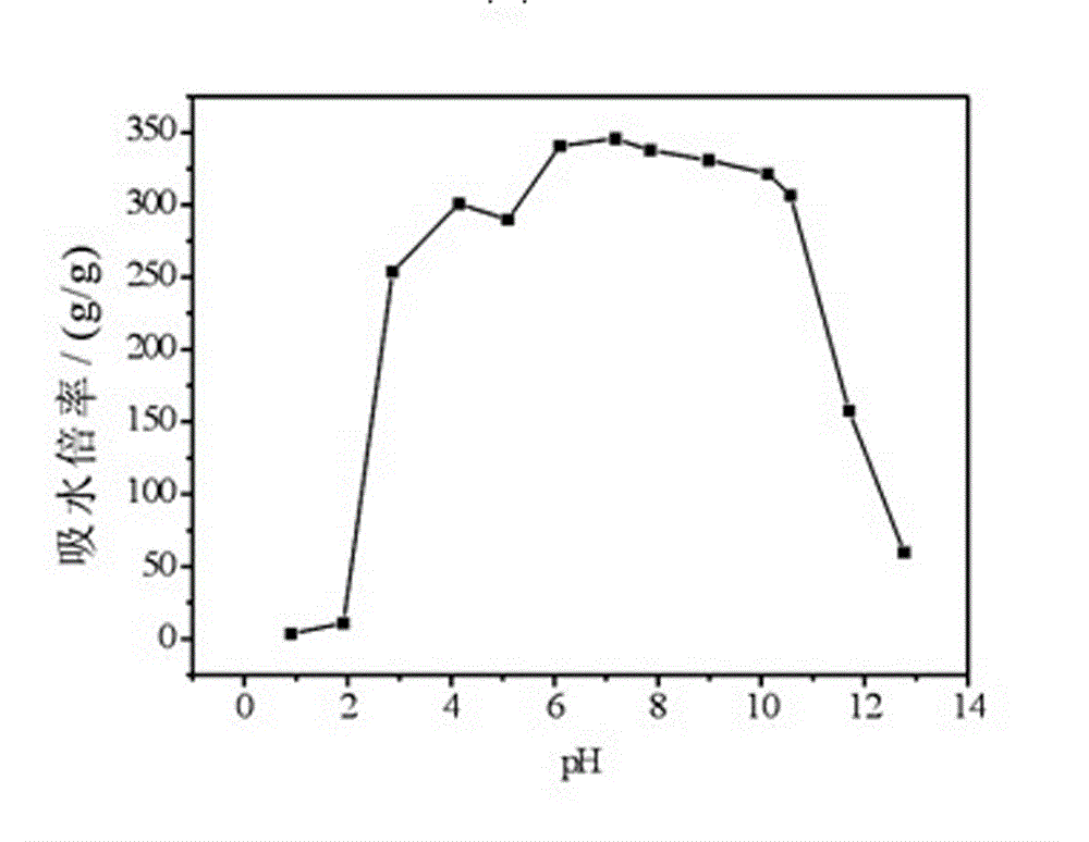 Method for preparing chitosan/crylic acid composite through initiating polymerization by using glow discharge electrolysis plasma