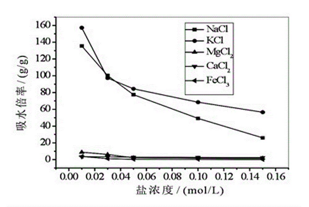 Method for preparing chitosan/crylic acid composite through initiating polymerization by using glow discharge electrolysis plasma