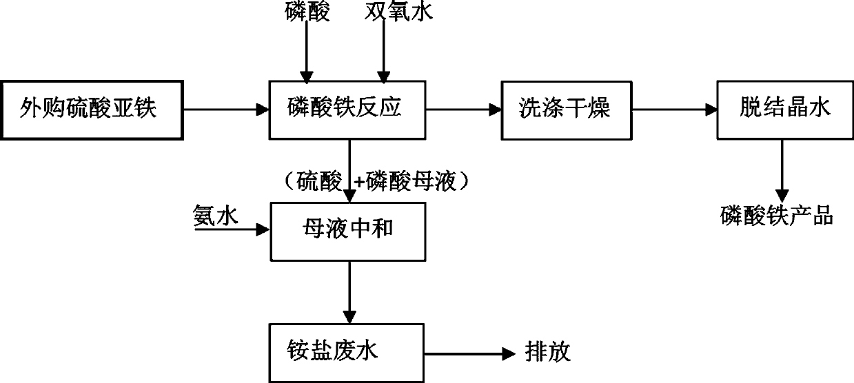 Battery-grade iron phosphate alkali-free production method