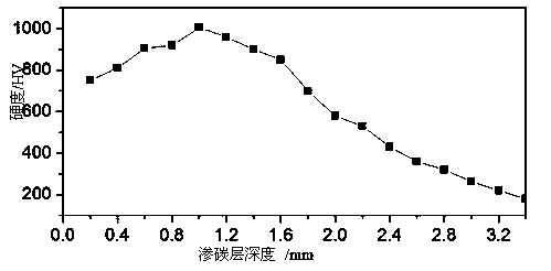 Preparation method of rare earth carburized wear-resistant Fe-W alloy