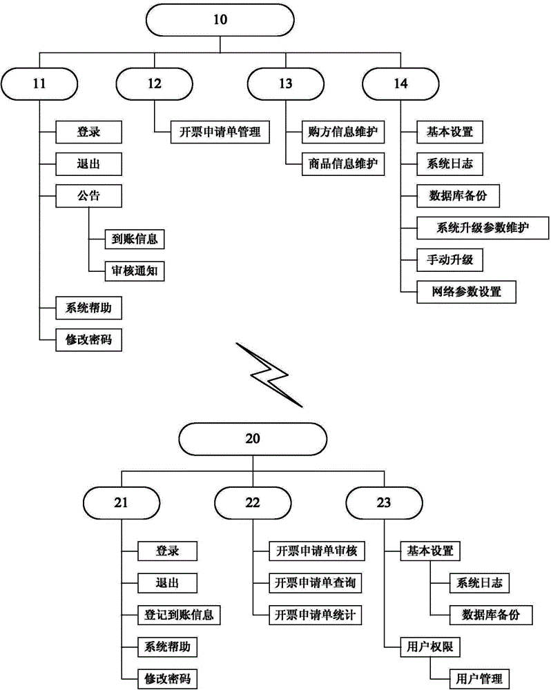 Management system and management method thereof for invoicing application form