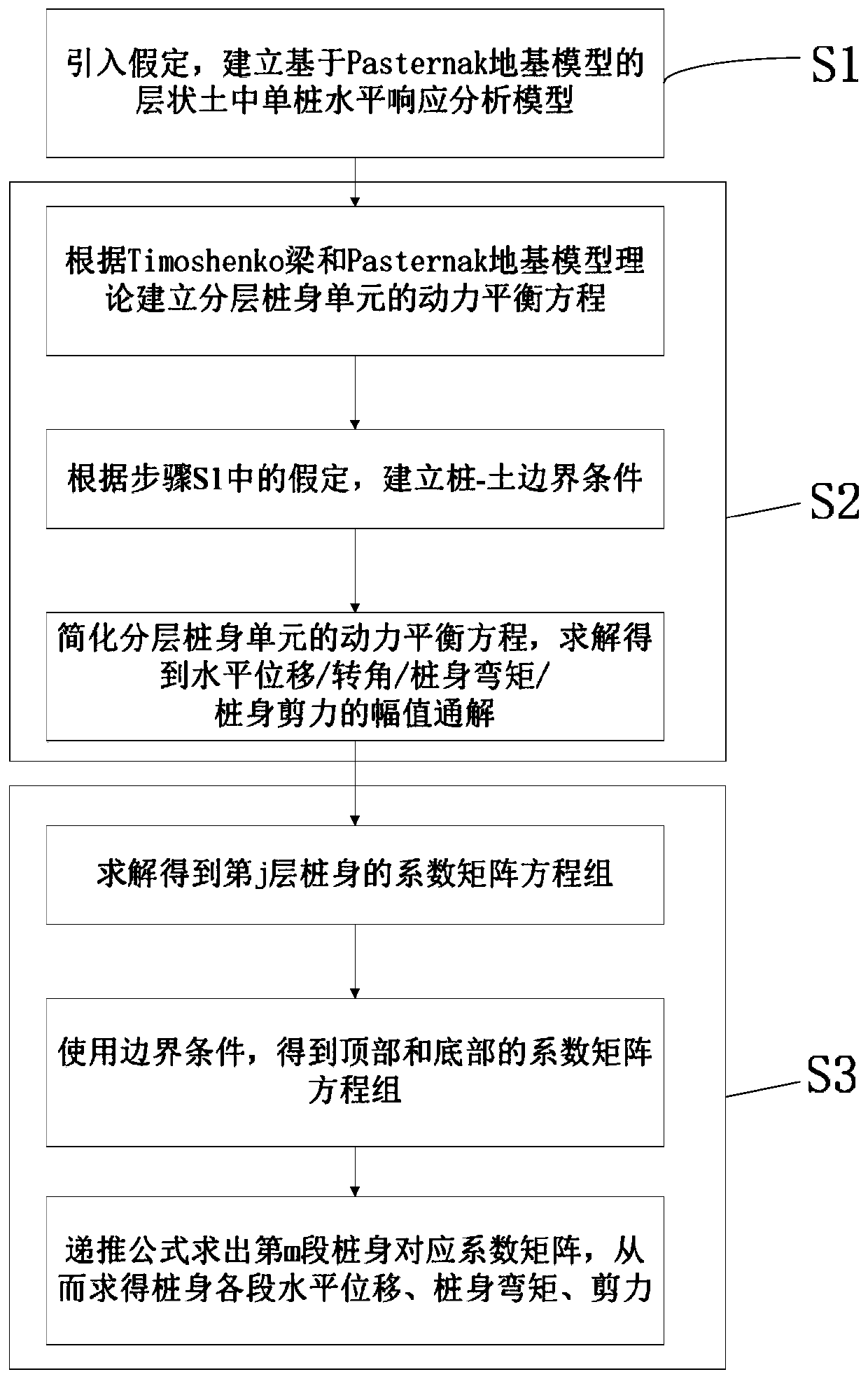 Method for analyzing horizontal dynamic response of single pile in layered soil based on Pasternak foundation model