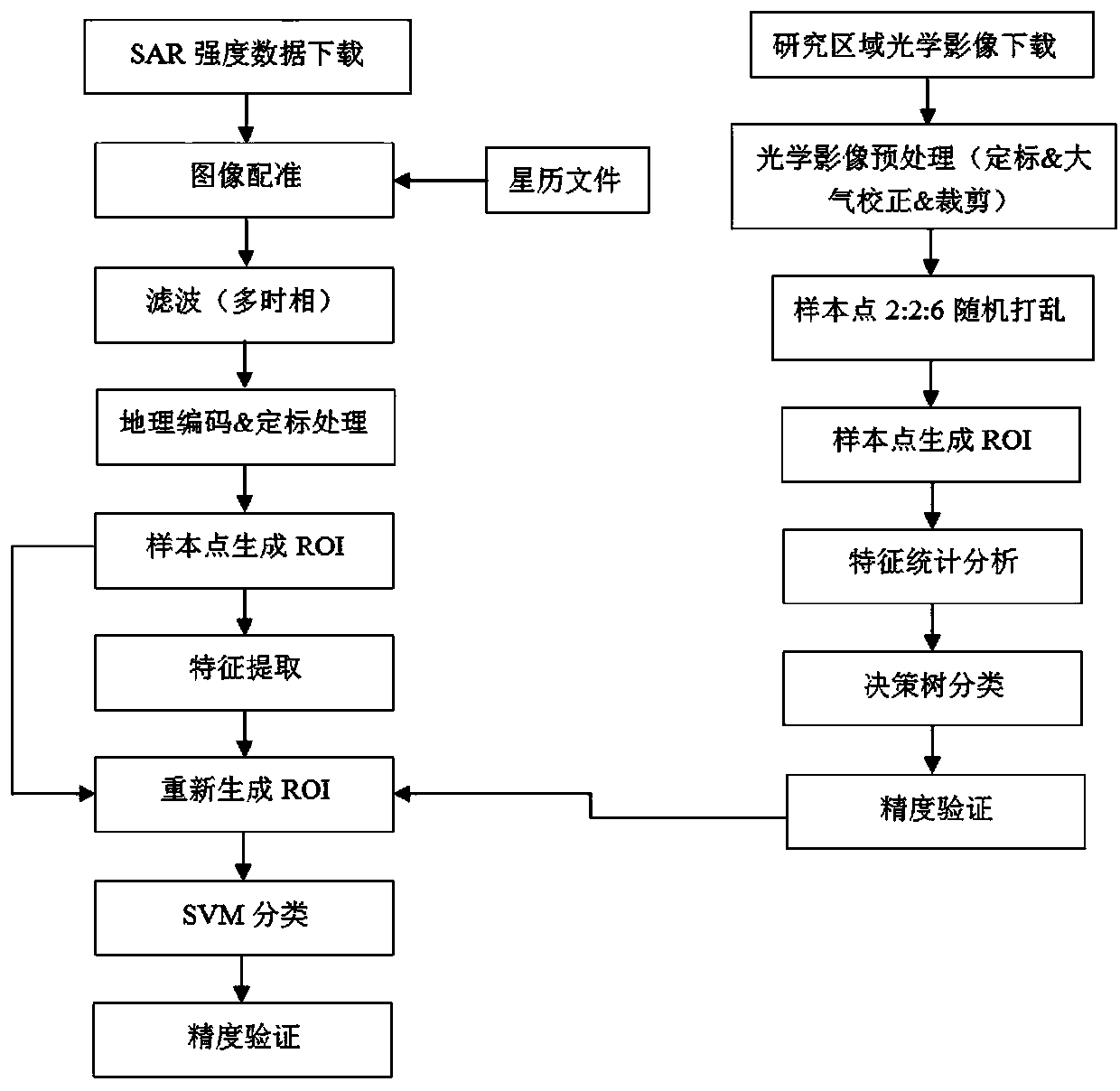 A crop interpretation method based on an SAR technology