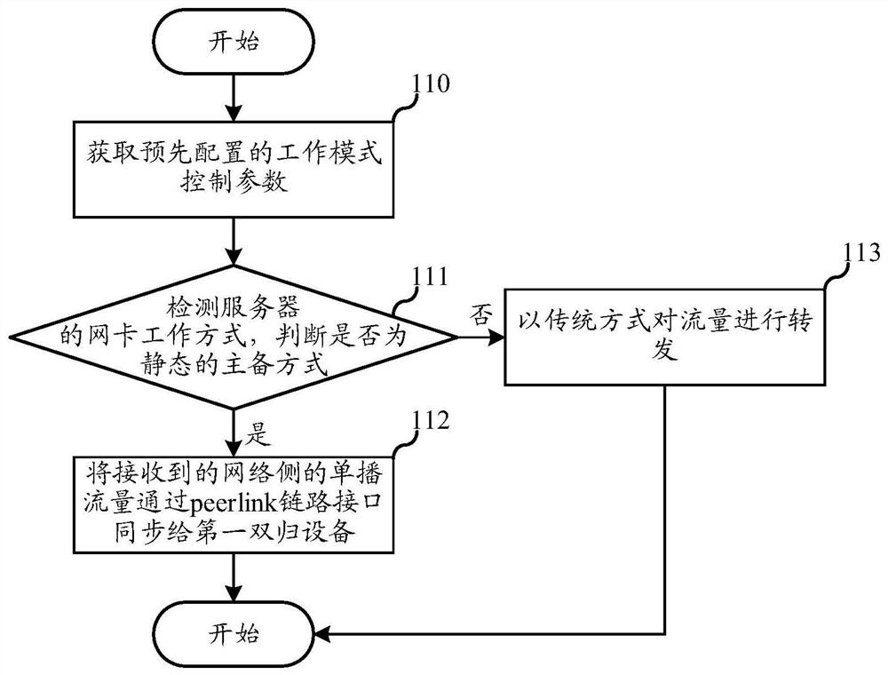 Forwarding method and device for access traffic of dual-homing device, and storage medium