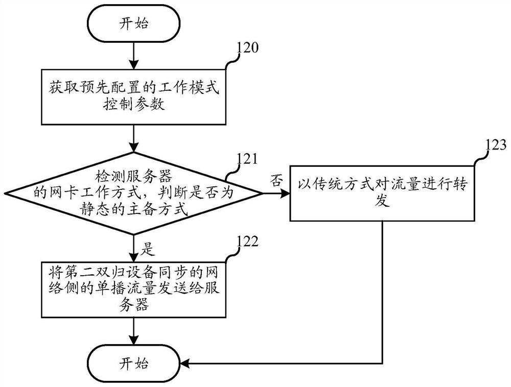 Forwarding method and device for access traffic of dual-homing device, and storage medium