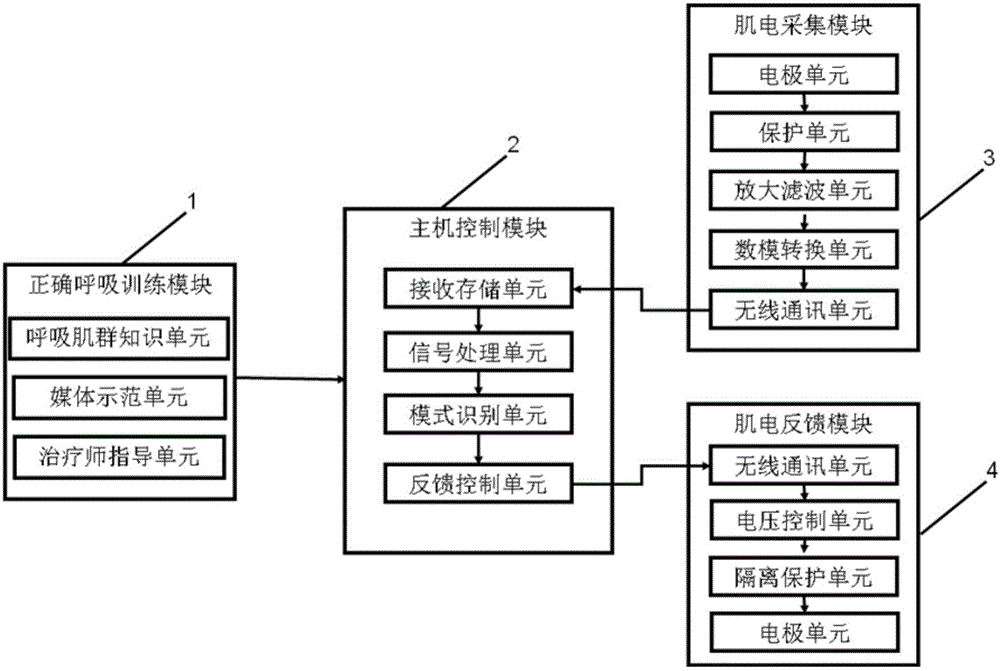 Respiratory training system and method based on bioelectric signals