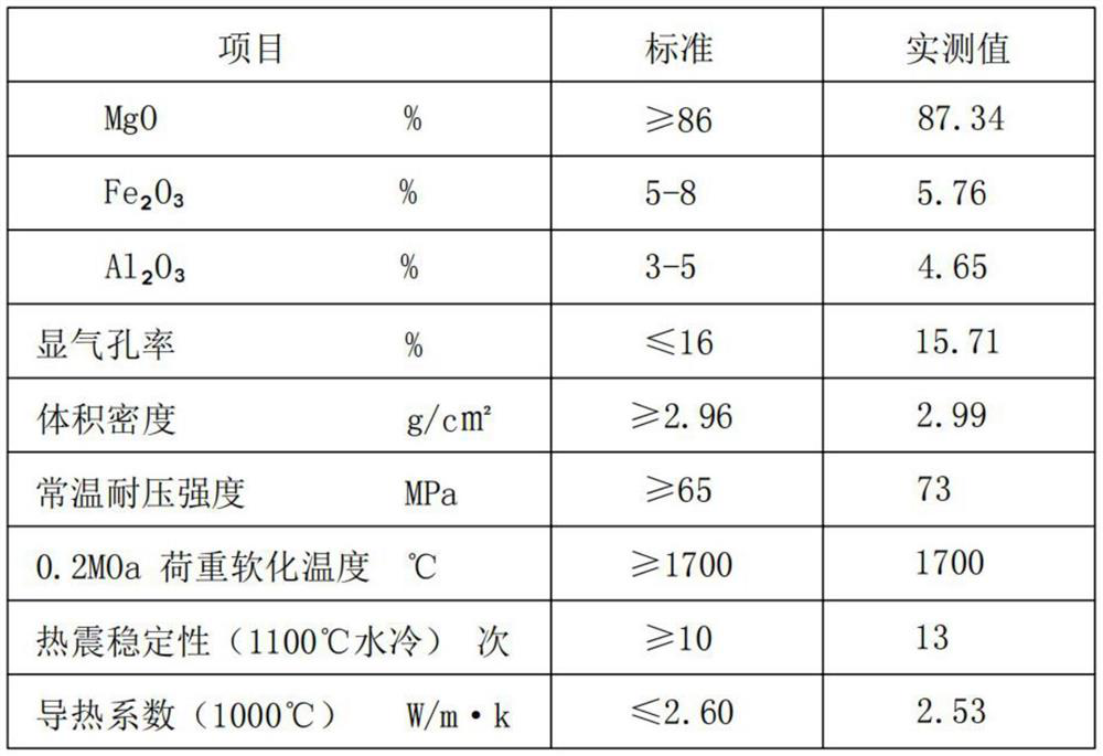 Preparation method of magnesium-iron composite alumina spinel brick for rotary kiln for co-processing hazardous waste