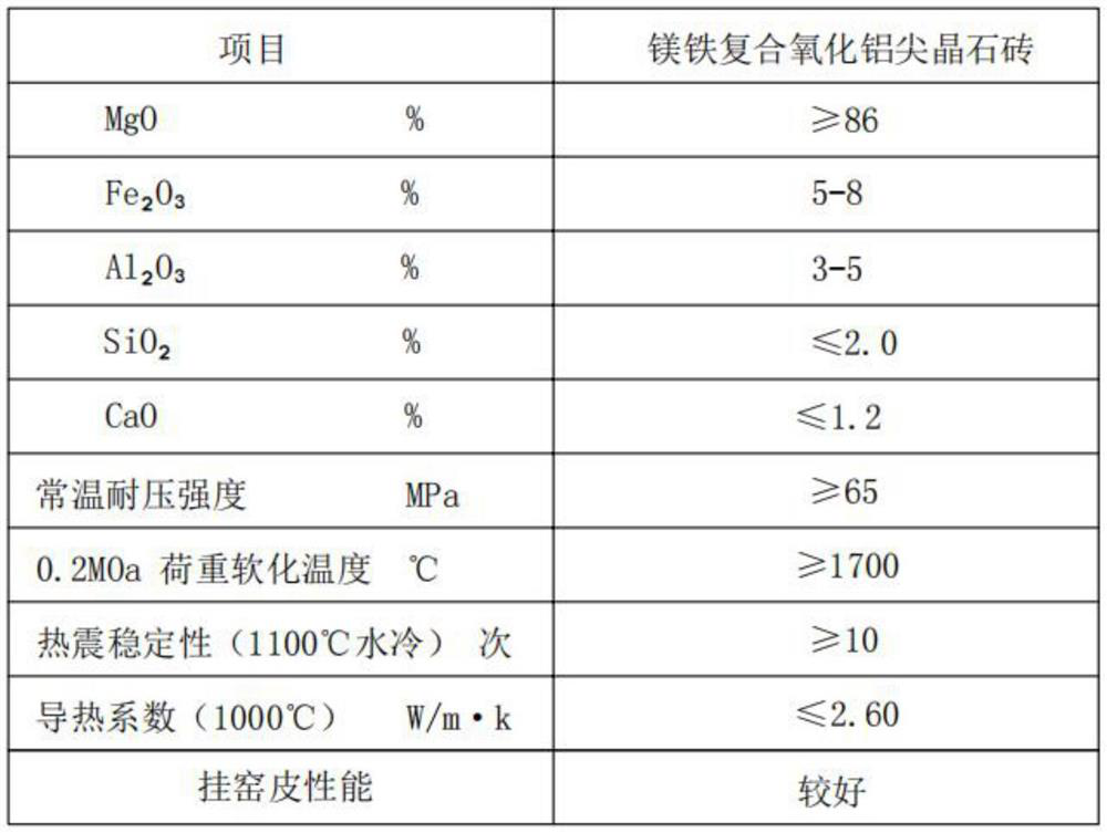 Preparation method of magnesium-iron composite alumina spinel brick for rotary kiln for co-processing hazardous waste