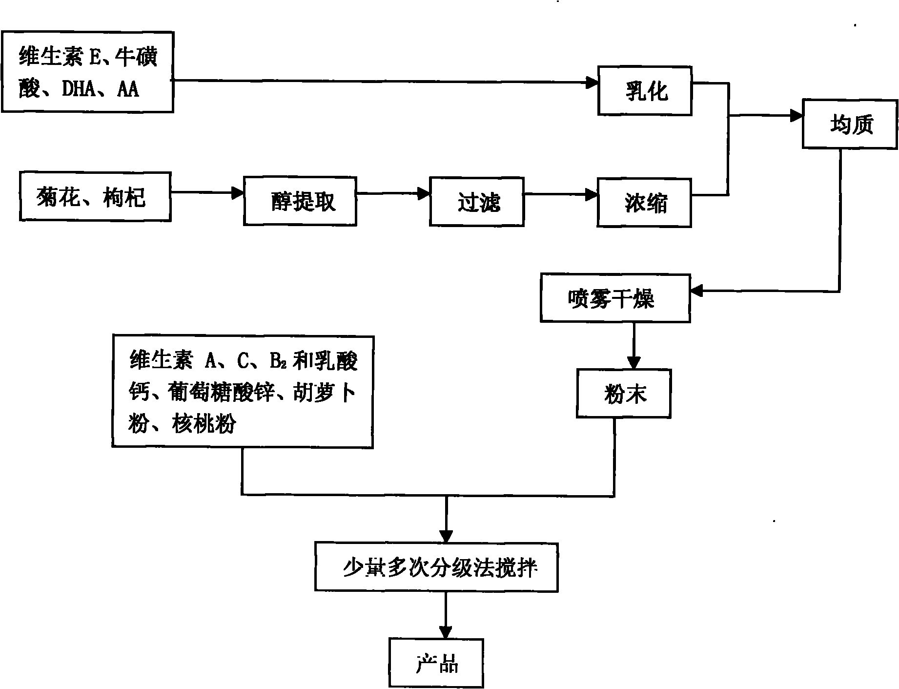 Method for preparing food supplement with function of improving eyesights of infants and children