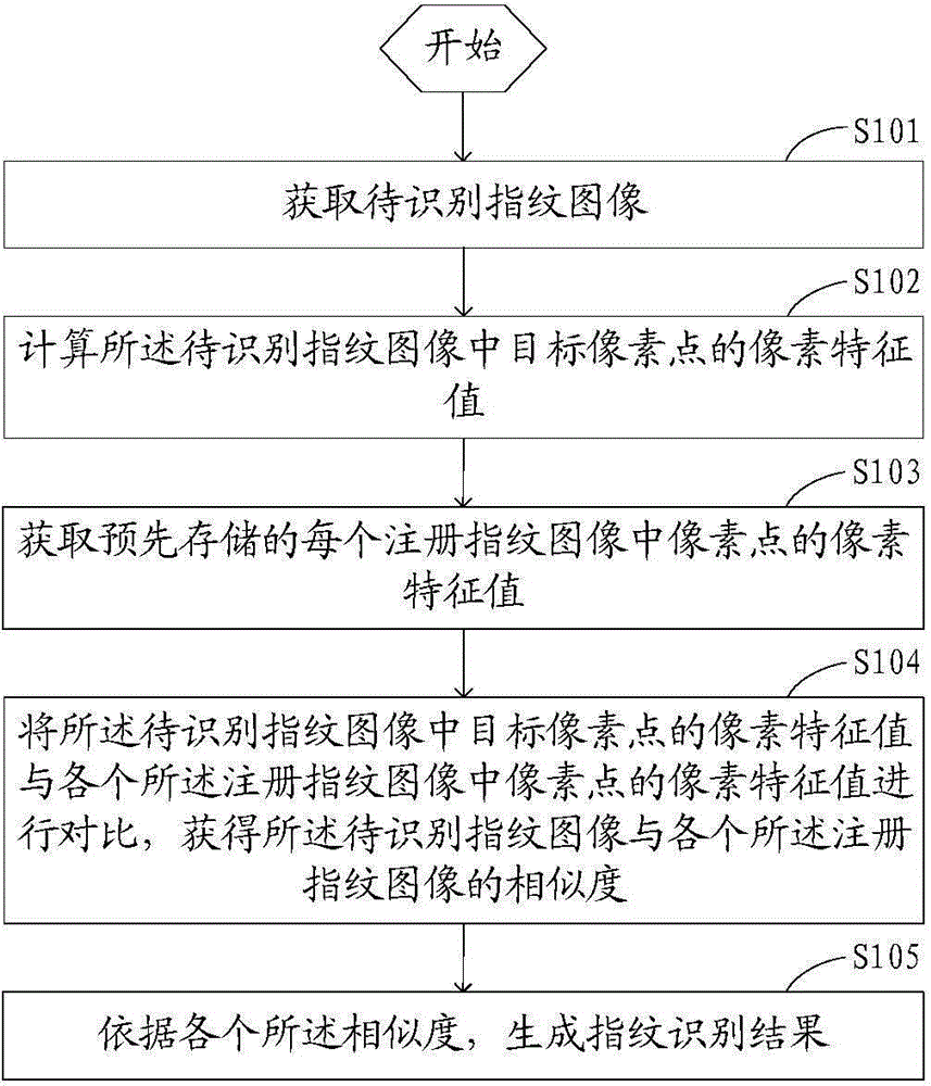 Fingerprint recognition method and device