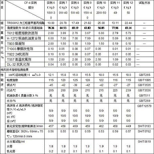 Heavy-load agricultural diesel engine special oil and production method thereof