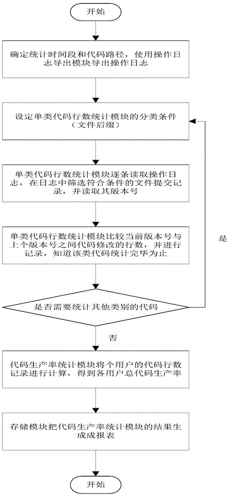 A code productivity statistical method and system thereof