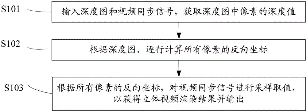 Three-dimensional video rendering method and device