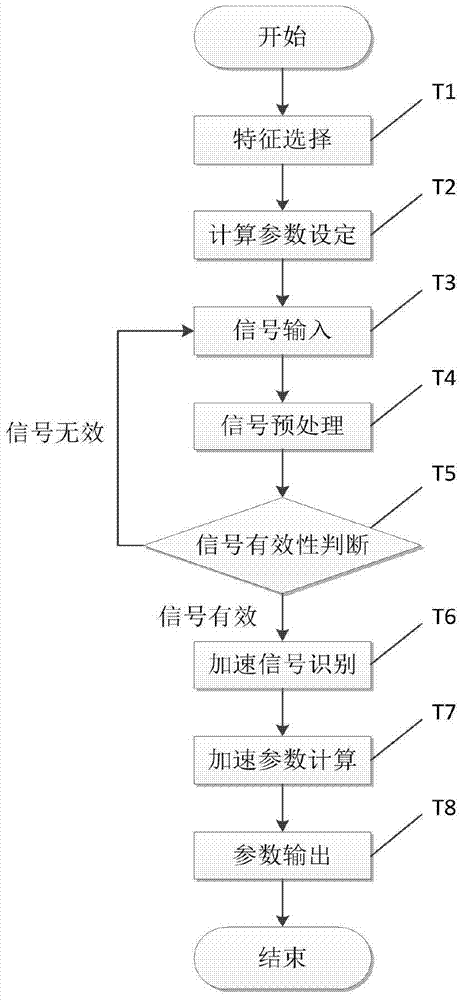 A Method for Extracting Acceleration Characteristic Parameters of Fetal Heart Monitoring