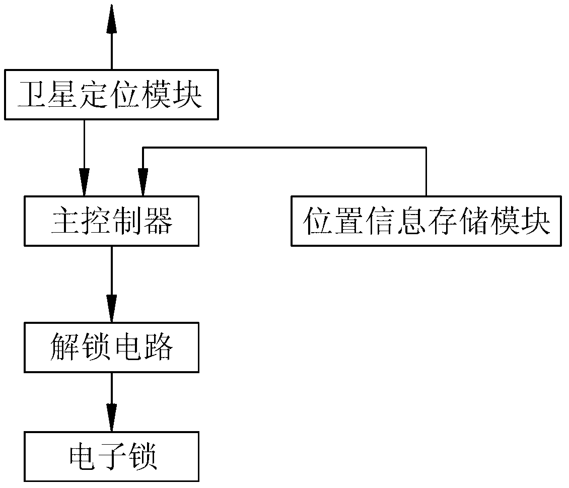 Position electronic-lock system based on satellite positioning