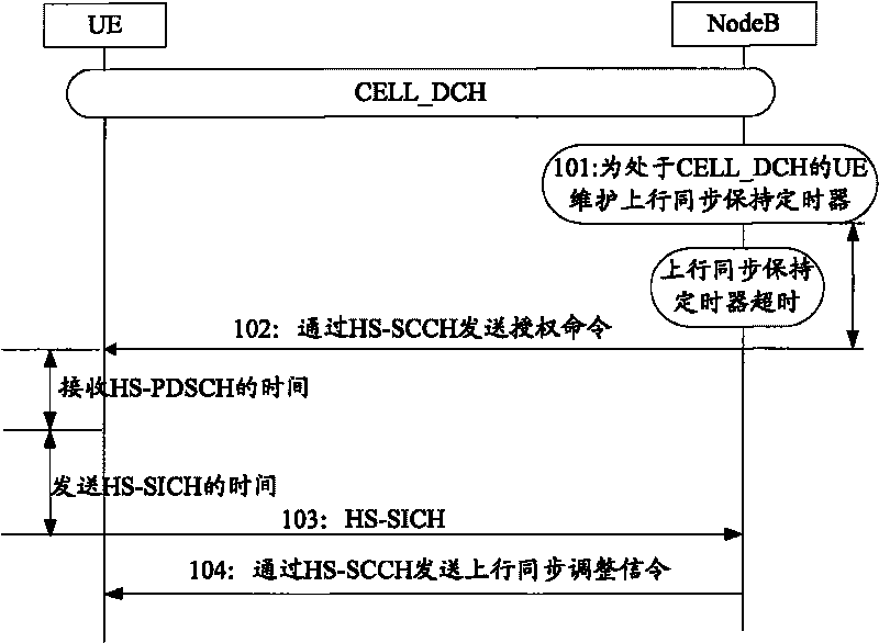 Method for retaining uplink synchronization