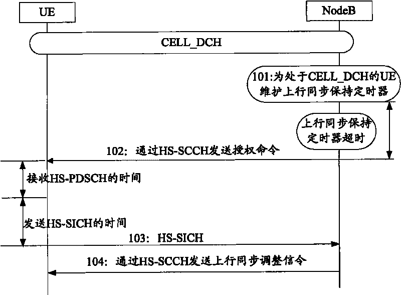 Method for retaining uplink synchronization