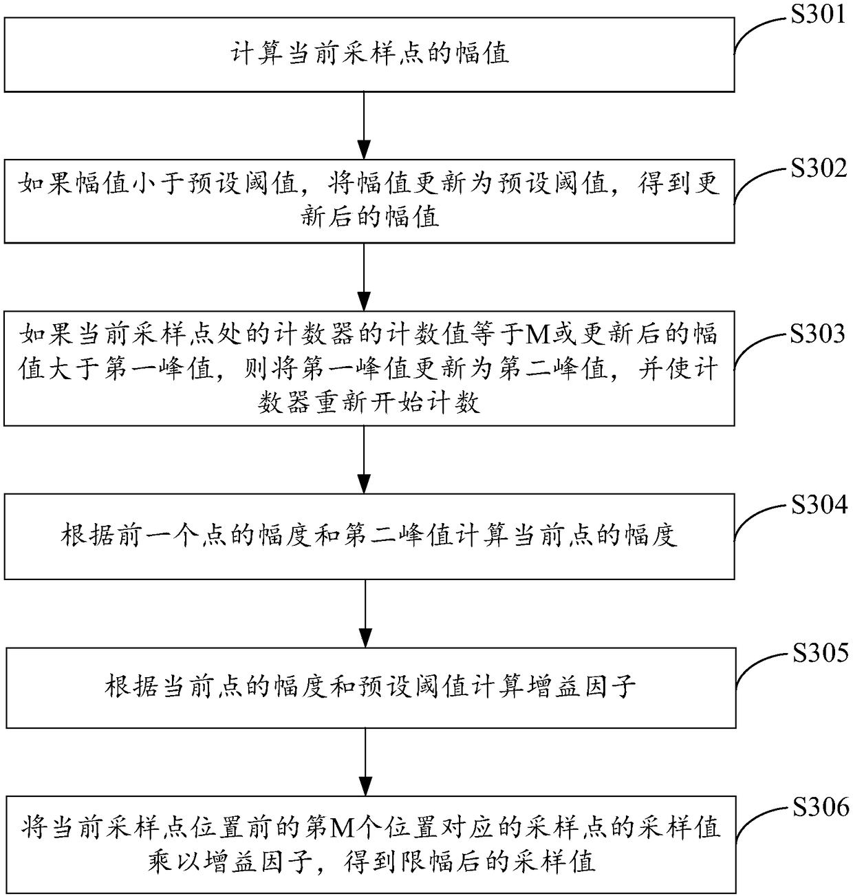 Multi-channel sound mixing method and device